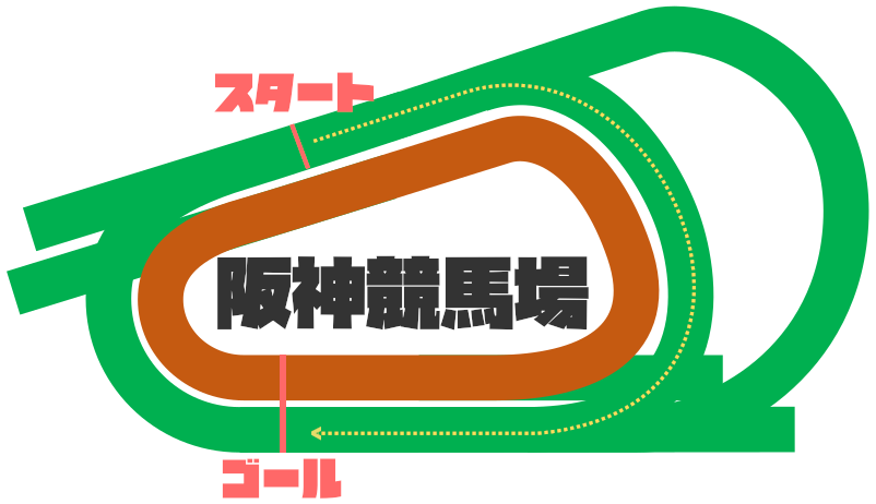 阪神芝1200ｍ内コース図