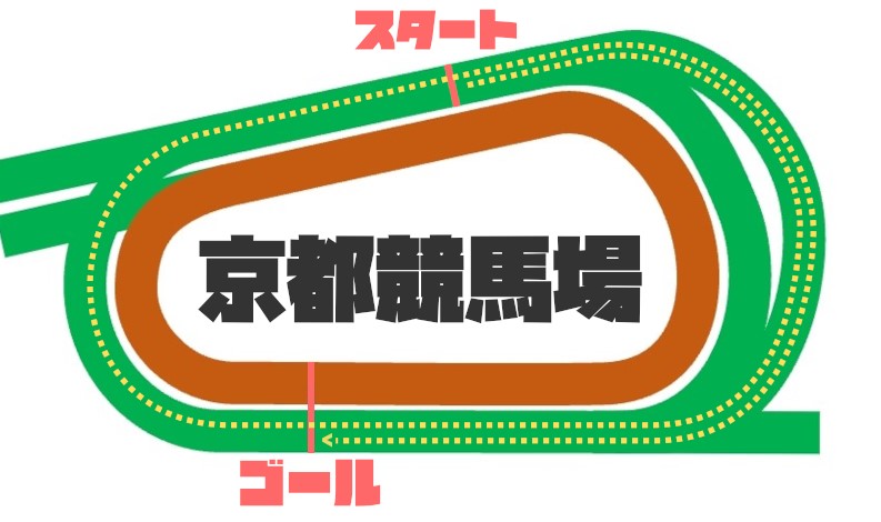 京都芝3000m外コース図
