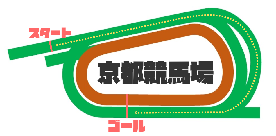 京都芝1600mコース図
